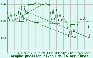 Courbe de la pression atmosphrique pour Euro Platform