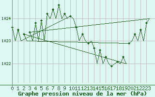 Courbe de la pression atmosphrique pour Bonn (All)