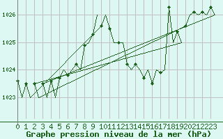 Courbe de la pression atmosphrique pour Gerona (Esp)