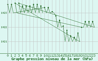 Courbe de la pression atmosphrique pour Yeovilton