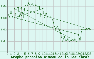 Courbe de la pression atmosphrique pour Wunstorf