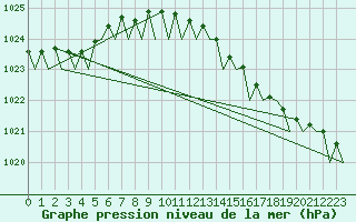 Courbe de la pression atmosphrique pour Platform Hoorn-a Sea