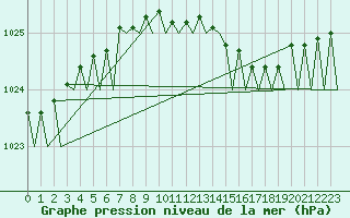 Courbe de la pression atmosphrique pour Torp