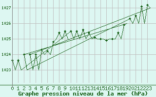 Courbe de la pression atmosphrique pour Warszawa-Okecie