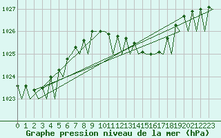 Courbe de la pression atmosphrique pour Gilze-Rijen