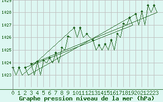Courbe de la pression atmosphrique pour Bilbao (Esp)