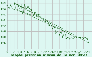 Courbe de la pression atmosphrique pour Erfurt-Bindersleben