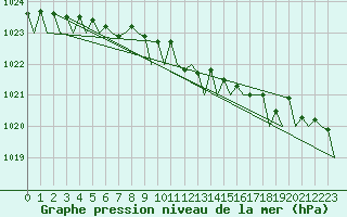 Courbe de la pression atmosphrique pour Hannover