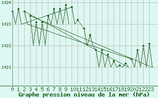 Courbe de la pression atmosphrique pour Mosjoen Kjaerstad