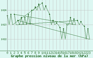 Courbe de la pression atmosphrique pour Rotterdam Airport Zestienhoven