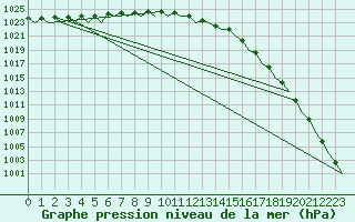 Courbe de la pression atmosphrique pour Evenes