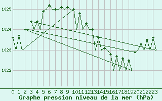 Courbe de la pression atmosphrique pour Duesseldorf