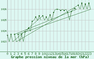 Courbe de la pression atmosphrique pour Maastricht / Zuid Limburg (PB)