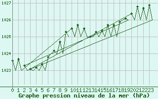 Courbe de la pression atmosphrique pour Santander / Parayas