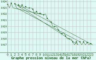 Courbe de la pression atmosphrique pour Holzdorf