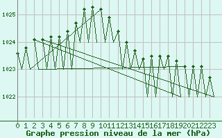 Courbe de la pression atmosphrique pour Frankfort (All)