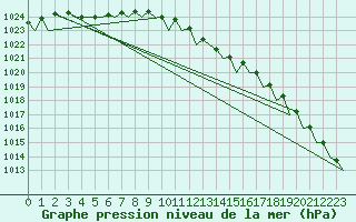 Courbe de la pression atmosphrique pour Vlieland