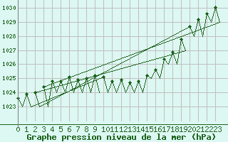 Courbe de la pression atmosphrique pour Tampere / Pirkkala