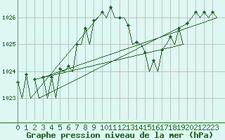 Courbe de la pression atmosphrique pour Menorca / Mahon