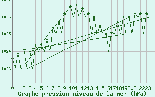 Courbe de la pression atmosphrique pour Duesseldorf