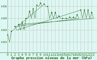 Courbe de la pression atmosphrique pour Amsterdam Airport Schiphol