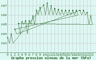 Courbe de la pression atmosphrique pour Muenster / Osnabrueck