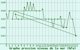 Courbe de la pression atmosphrique pour Varna