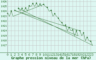 Courbe de la pression atmosphrique pour Odiham