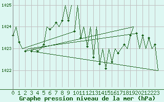 Courbe de la pression atmosphrique pour Salzburg-Flughafen