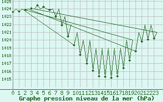 Courbe de la pression atmosphrique pour Innsbruck-Flughafen