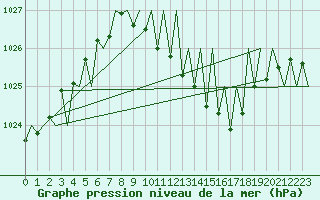 Courbe de la pression atmosphrique pour Niederstetten