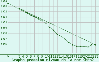 Courbe de la pression atmosphrique pour Saint-Haon (43)