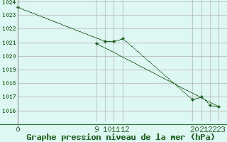 Courbe de la pression atmosphrique pour Bolivar Aerodrome