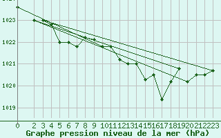 Courbe de la pression atmosphrique pour Vias (34)