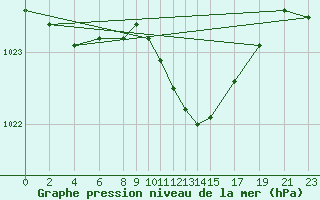 Courbe de la pression atmosphrique pour Dourbes (Be)