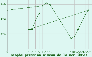 Courbe de la pression atmosphrique pour Jan (Esp)