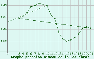Courbe de la pression atmosphrique pour Gradiste