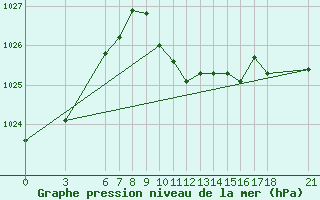 Courbe de la pression atmosphrique pour Alanya