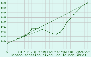 Courbe de la pression atmosphrique pour Banja Luka