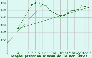 Courbe de la pression atmosphrique pour Bursa