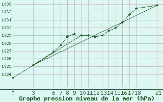 Courbe de la pression atmosphrique pour Bodrum