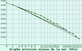 Courbe de la pression atmosphrique pour Kvitoya