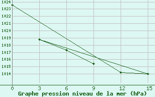 Courbe de la pression atmosphrique pour Sucinsk