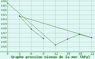 Courbe de la pression atmosphrique pour Central