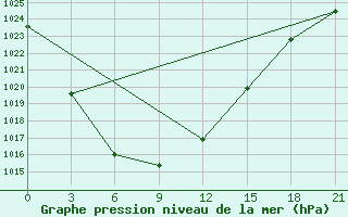 Courbe de la pression atmosphrique pour Onega