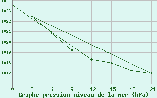 Courbe de la pression atmosphrique pour Aksakovo