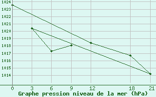 Courbe de la pression atmosphrique pour Bayanbulak