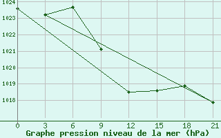 Courbe de la pression atmosphrique pour Tbilisi