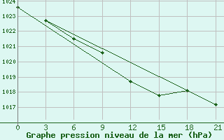 Courbe de la pression atmosphrique pour Zugdidi