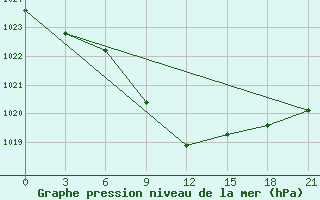 Courbe de la pression atmosphrique pour Frolovo